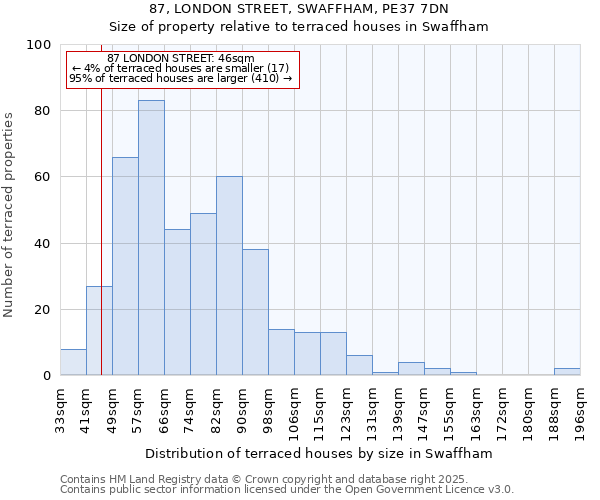 87, LONDON STREET, SWAFFHAM, PE37 7DN: Size of property relative to terraced houses houses in Swaffham