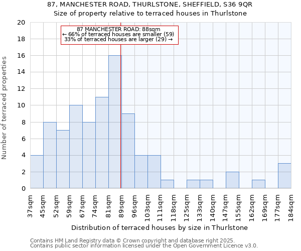 87, MANCHESTER ROAD, THURLSTONE, SHEFFIELD, S36 9QR: Size of property relative to terraced houses houses in Thurlstone