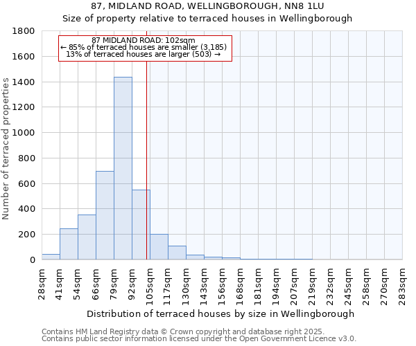 87, MIDLAND ROAD, WELLINGBOROUGH, NN8 1LU: Size of property relative to terraced houses houses in Wellingborough