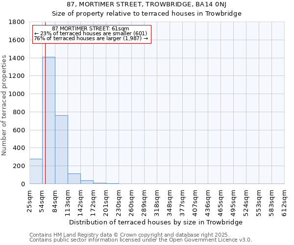 87, MORTIMER STREET, TROWBRIDGE, BA14 0NJ: Size of property relative to terraced houses houses in Trowbridge