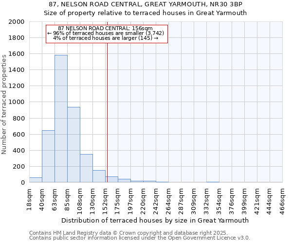 87, NELSON ROAD CENTRAL, GREAT YARMOUTH, NR30 3BP: Size of property relative to terraced houses houses in Great Yarmouth