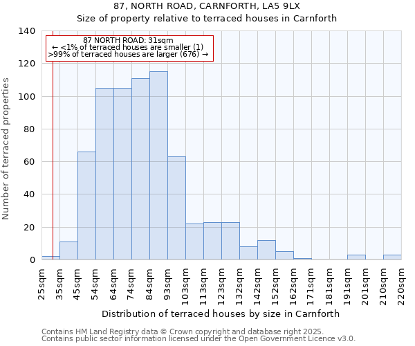 87, NORTH ROAD, CARNFORTH, LA5 9LX: Size of property relative to terraced houses houses in Carnforth