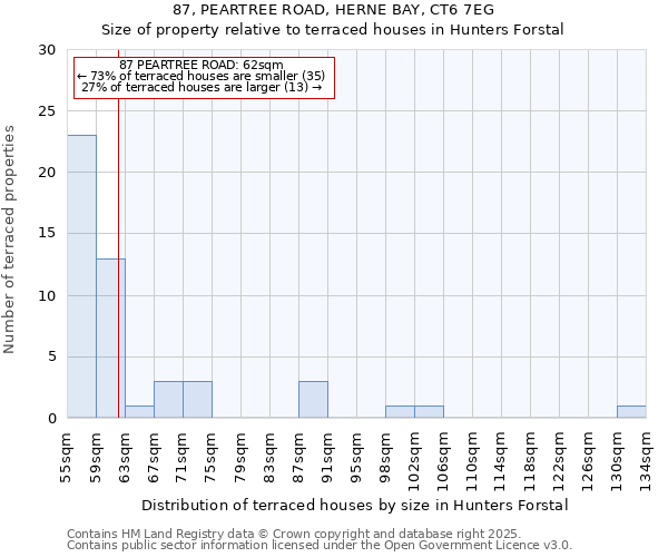 87, PEARTREE ROAD, HERNE BAY, CT6 7EG: Size of property relative to terraced houses houses in Hunters Forstal