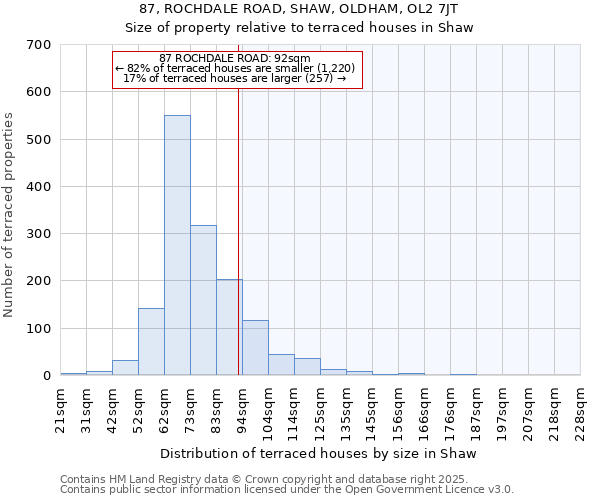 87, ROCHDALE ROAD, SHAW, OLDHAM, OL2 7JT: Size of property relative to terraced houses houses in Shaw