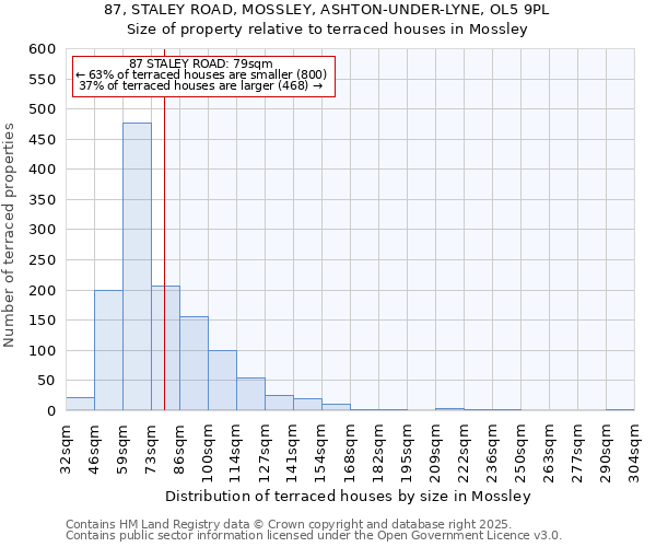 87, STALEY ROAD, MOSSLEY, ASHTON-UNDER-LYNE, OL5 9PL: Size of property relative to terraced houses houses in Mossley