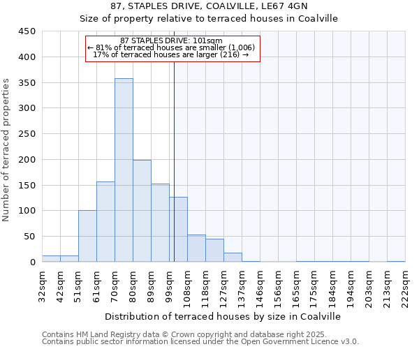 87, STAPLES DRIVE, COALVILLE, LE67 4GN: Size of property relative to terraced houses houses in Coalville
