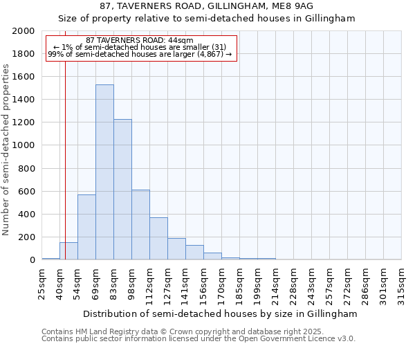 87, TAVERNERS ROAD, GILLINGHAM, ME8 9AG: Size of property relative to semi-detached houses houses in Gillingham