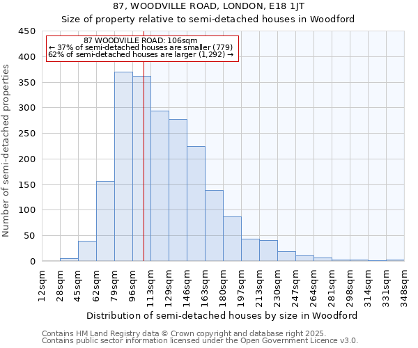 87, WOODVILLE ROAD, LONDON, E18 1JT: Size of property relative to semi-detached houses houses in Woodford