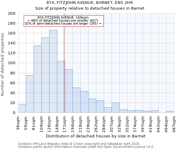 87A, FITZJOHN AVENUE, BARNET, EN5 2HR: Size of property relative to detached houses houses in Barnet