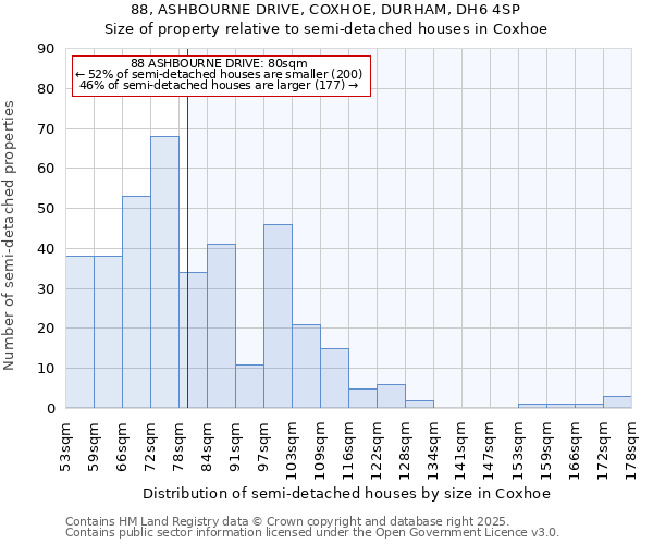 88, ASHBOURNE DRIVE, COXHOE, DURHAM, DH6 4SP: Size of property relative to semi-detached houses houses in Coxhoe