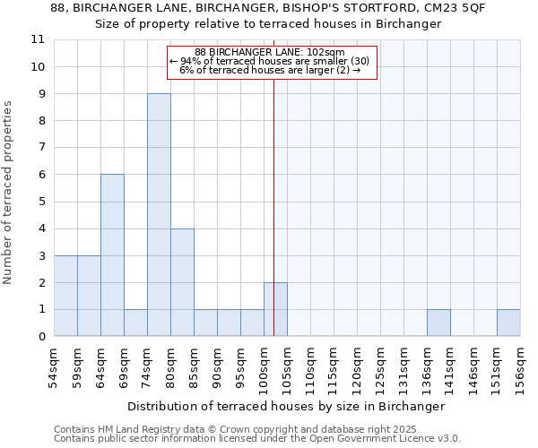 88, BIRCHANGER LANE, BIRCHANGER, BISHOP'S STORTFORD, CM23 5QF: Size of property relative to terraced houses houses in Birchanger