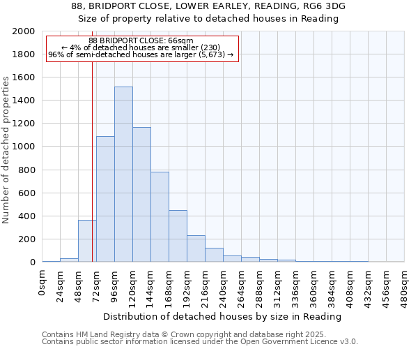 88, BRIDPORT CLOSE, LOWER EARLEY, READING, RG6 3DG: Size of property relative to detached houses houses in Reading