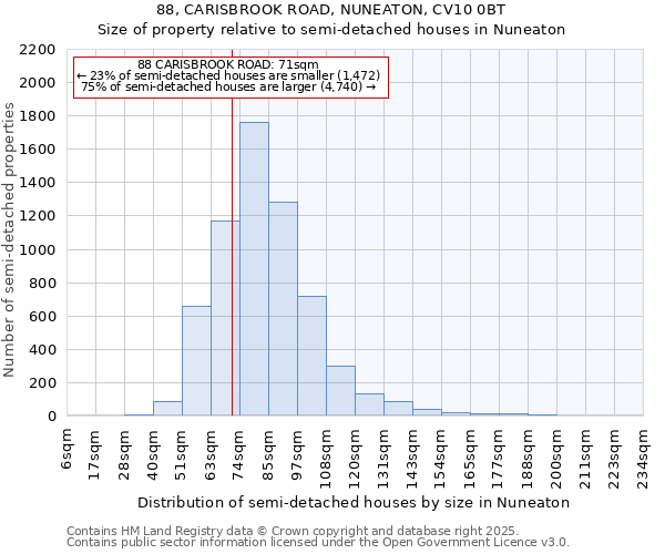 88, CARISBROOK ROAD, NUNEATON, CV10 0BT: Size of property relative to semi-detached houses houses in Nuneaton