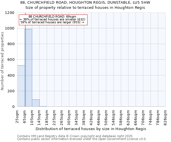 88, CHURCHFIELD ROAD, HOUGHTON REGIS, DUNSTABLE, LU5 5HW: Size of property relative to terraced houses houses in Houghton Regis