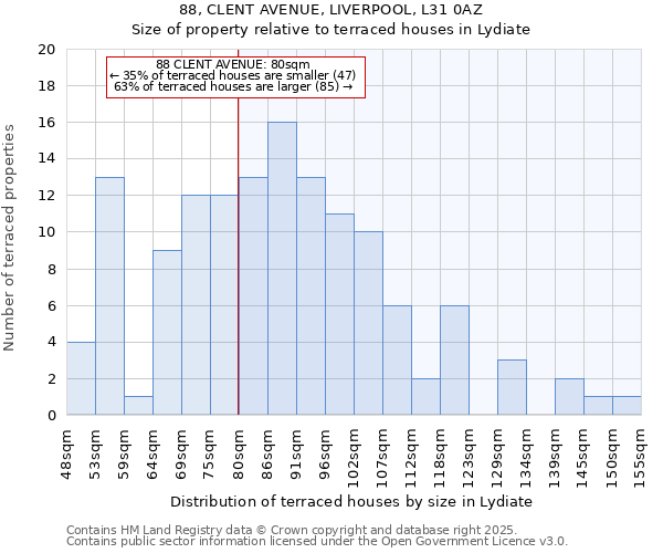 88, CLENT AVENUE, LIVERPOOL, L31 0AZ: Size of property relative to terraced houses houses in Lydiate