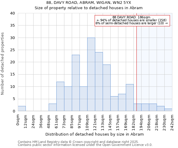88, DAVY ROAD, ABRAM, WIGAN, WN2 5YX: Size of property relative to detached houses houses in Abram