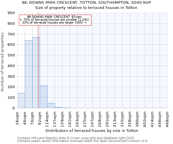 88, DOWNS PARK CRESCENT, TOTTON, SOUTHAMPTON, SO40 9GP: Size of property relative to terraced houses houses in Totton