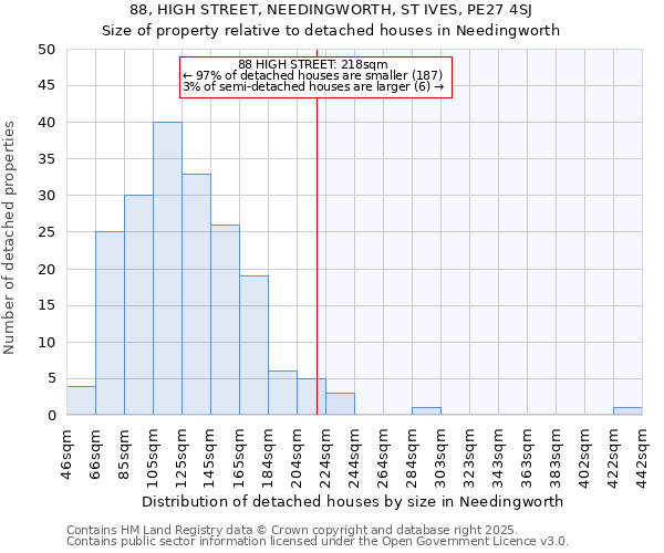 88, HIGH STREET, NEEDINGWORTH, ST IVES, PE27 4SJ: Size of property relative to detached houses houses in Needingworth