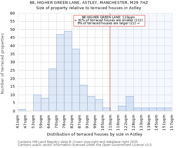 88, HIGHER GREEN LANE, ASTLEY, MANCHESTER, M29 7HZ: Size of property relative to terraced houses houses in Astley
