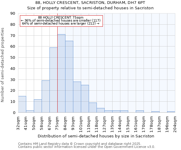 88, HOLLY CRESCENT, SACRISTON, DURHAM, DH7 6PT: Size of property relative to semi-detached houses houses in Sacriston