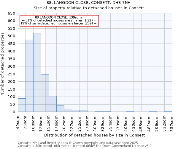 88, LANGDON CLOSE, CONSETT, DH8 7NH: Size of property relative to detached houses houses in Consett