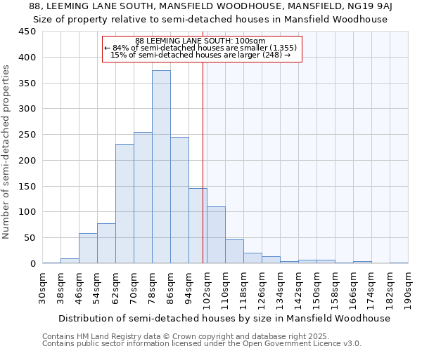 88, LEEMING LANE SOUTH, MANSFIELD WOODHOUSE, MANSFIELD, NG19 9AJ: Size of property relative to semi-detached houses houses in Mansfield Woodhouse
