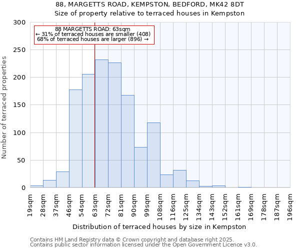88, MARGETTS ROAD, KEMPSTON, BEDFORD, MK42 8DT: Size of property relative to terraced houses houses in Kempston
