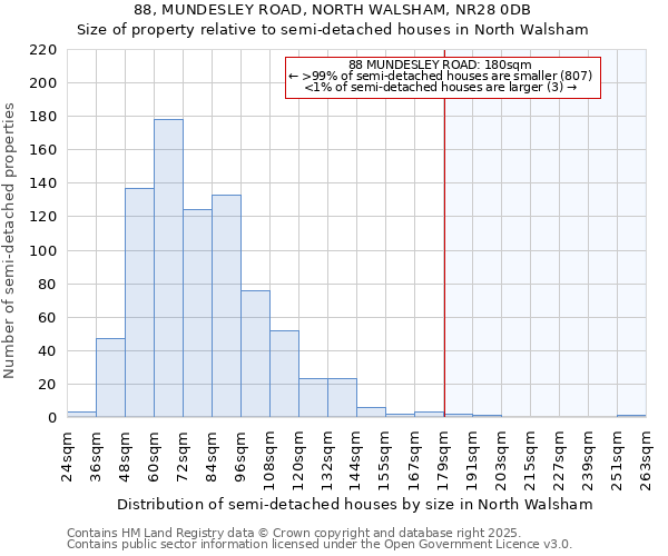 88, MUNDESLEY ROAD, NORTH WALSHAM, NR28 0DB: Size of property relative to semi-detached houses houses in North Walsham