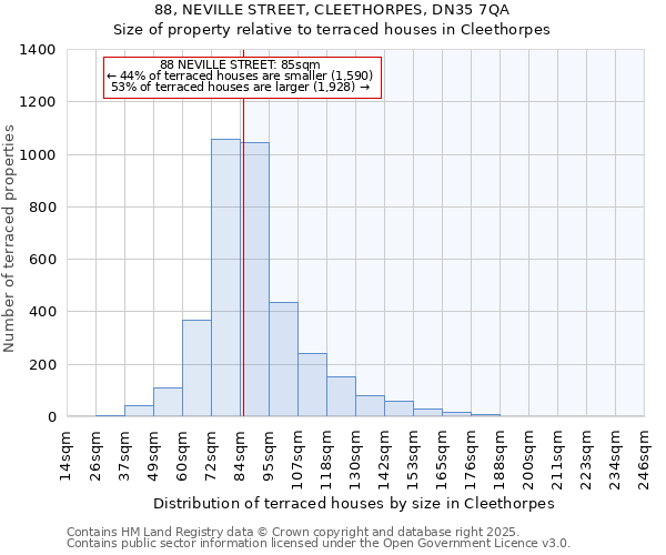 88, NEVILLE STREET, CLEETHORPES, DN35 7QA: Size of property relative to terraced houses houses in Cleethorpes
