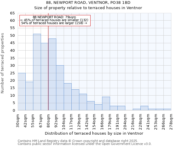 88, NEWPORT ROAD, VENTNOR, PO38 1BD: Size of property relative to terraced houses houses in Ventnor