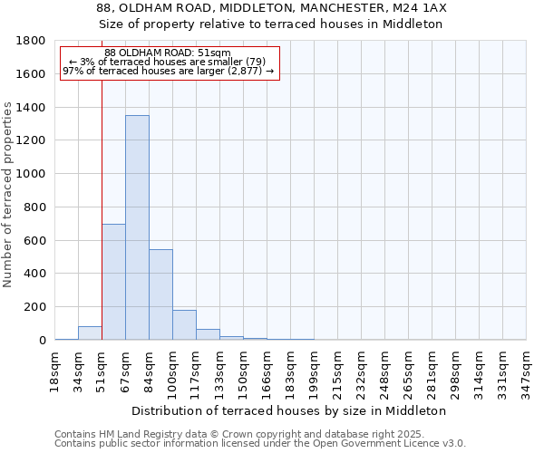 88, OLDHAM ROAD, MIDDLETON, MANCHESTER, M24 1AX: Size of property relative to terraced houses houses in Middleton
