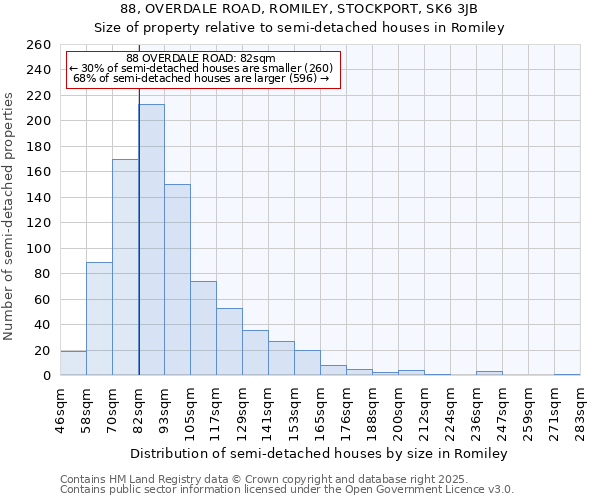 88, OVERDALE ROAD, ROMILEY, STOCKPORT, SK6 3JB: Size of property relative to semi-detached houses houses in Romiley