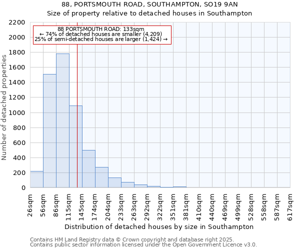 88, PORTSMOUTH ROAD, SOUTHAMPTON, SO19 9AN: Size of property relative to detached houses houses in Southampton