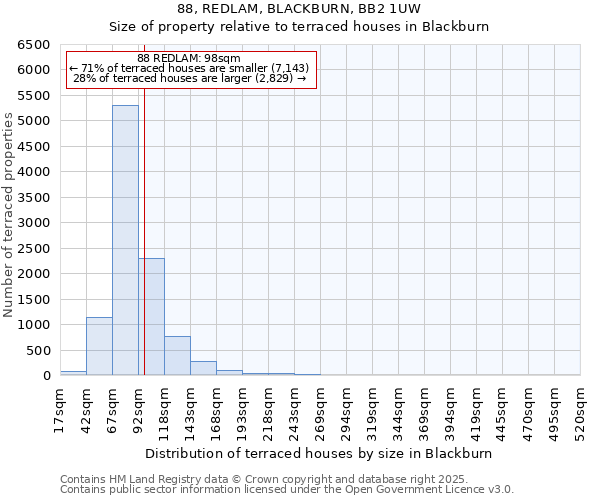 88, REDLAM, BLACKBURN, BB2 1UW: Size of property relative to terraced houses houses in Blackburn