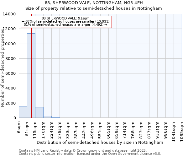 88, SHERWOOD VALE, NOTTINGHAM, NG5 4EH: Size of property relative to semi-detached houses houses in Nottingham
