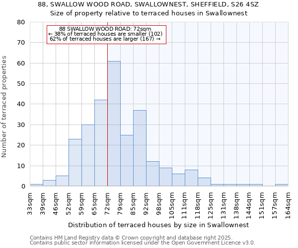 88, SWALLOW WOOD ROAD, SWALLOWNEST, SHEFFIELD, S26 4SZ: Size of property relative to terraced houses houses in Swallownest