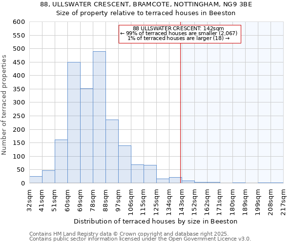 88, ULLSWATER CRESCENT, BRAMCOTE, NOTTINGHAM, NG9 3BE: Size of property relative to terraced houses houses in Beeston