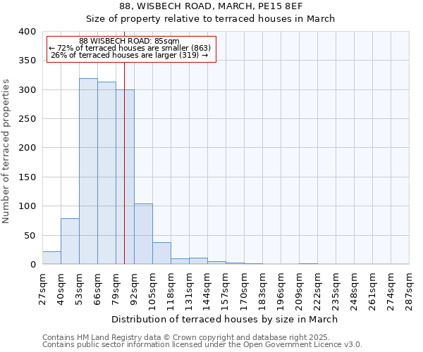88, WISBECH ROAD, MARCH, PE15 8EF: Size of property relative to terraced houses houses in March