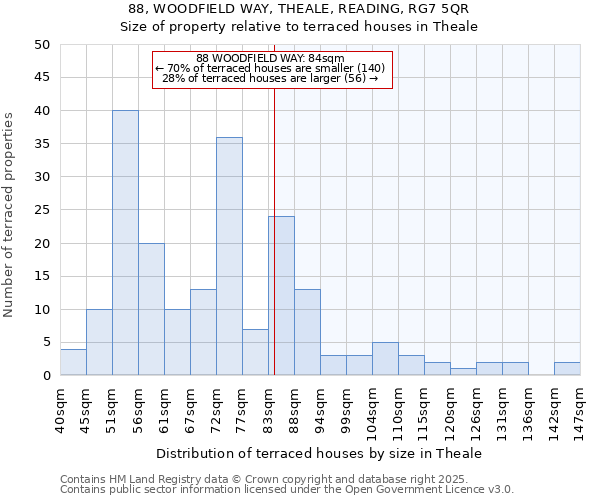 88, WOODFIELD WAY, THEALE, READING, RG7 5QR: Size of property relative to terraced houses houses in Theale