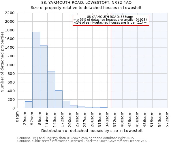 88, YARMOUTH ROAD, LOWESTOFT, NR32 4AQ: Size of property relative to detached houses houses in Lowestoft