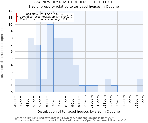 884, NEW HEY ROAD, HUDDERSFIELD, HD3 3FE: Size of property relative to terraced houses houses in Outlane