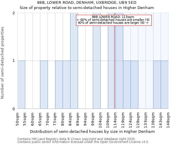 88B, LOWER ROAD, DENHAM, UXBRIDGE, UB9 5ED: Size of property relative to semi-detached houses houses in Higher Denham