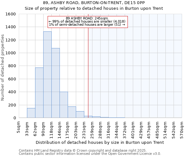 89, ASHBY ROAD, BURTON-ON-TRENT, DE15 0PP: Size of property relative to detached houses houses in Burton upon Trent