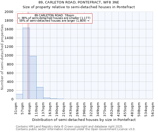 89, CARLETON ROAD, PONTEFRACT, WF8 3NE: Size of property relative to semi-detached houses houses in Pontefract