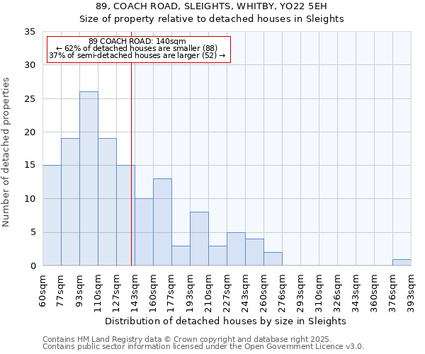 89, COACH ROAD, SLEIGHTS, WHITBY, YO22 5EH: Size of property relative to detached houses houses in Sleights