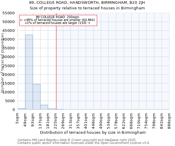 89, COLLEGE ROAD, HANDSWORTH, BIRMINGHAM, B20 2JH: Size of property relative to terraced houses houses in Birmingham