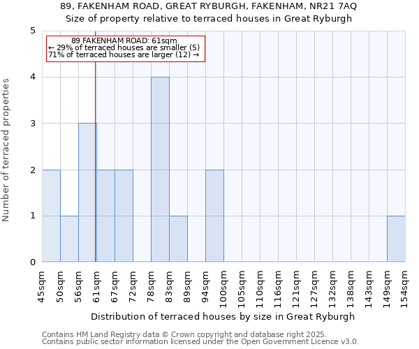 89, FAKENHAM ROAD, GREAT RYBURGH, FAKENHAM, NR21 7AQ: Size of property relative to terraced houses houses in Great Ryburgh