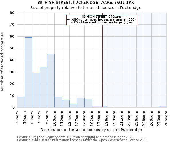 89, HIGH STREET, PUCKERIDGE, WARE, SG11 1RX: Size of property relative to terraced houses houses in Puckeridge