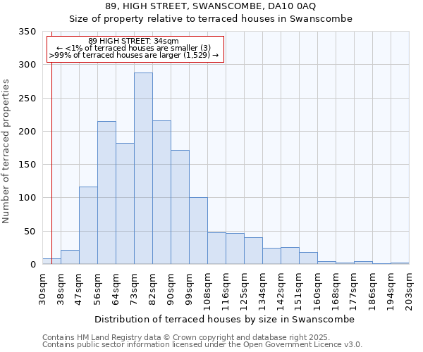 89, HIGH STREET, SWANSCOMBE, DA10 0AQ: Size of property relative to terraced houses houses in Swanscombe