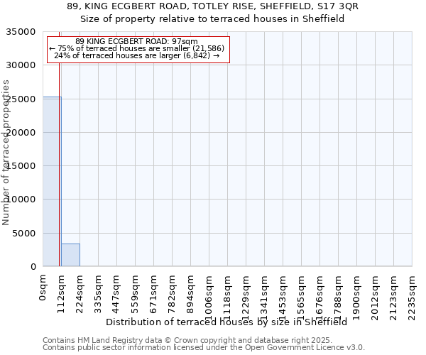 89, KING ECGBERT ROAD, TOTLEY RISE, SHEFFIELD, S17 3QR: Size of property relative to terraced houses houses in Sheffield